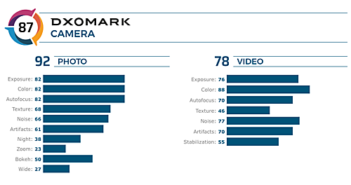 Điểm chi tiết ở mẫu smartphone Việt đầu tiên mà DxoMark đánh giá camera.